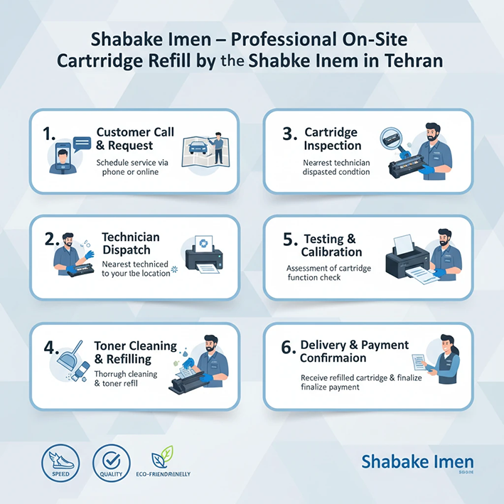 فرآیند گام به گام شارژ کارتریج در محل توسط تیم شبکه ایمن
